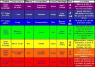 ***Chakras du plexus solaire et ses huiles esse...