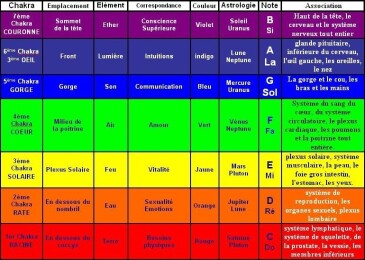 ***Chakras du plexus solaire et ses huiles esse...