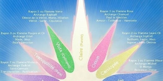 * Les 7 principaux rayons, de couleurs des chak...